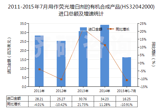 2011-2015年7月用作熒光增白劑的有機(jī)合成產(chǎn)品(HS32042000)進(jìn)口總額及增速統(tǒng)計(jì)